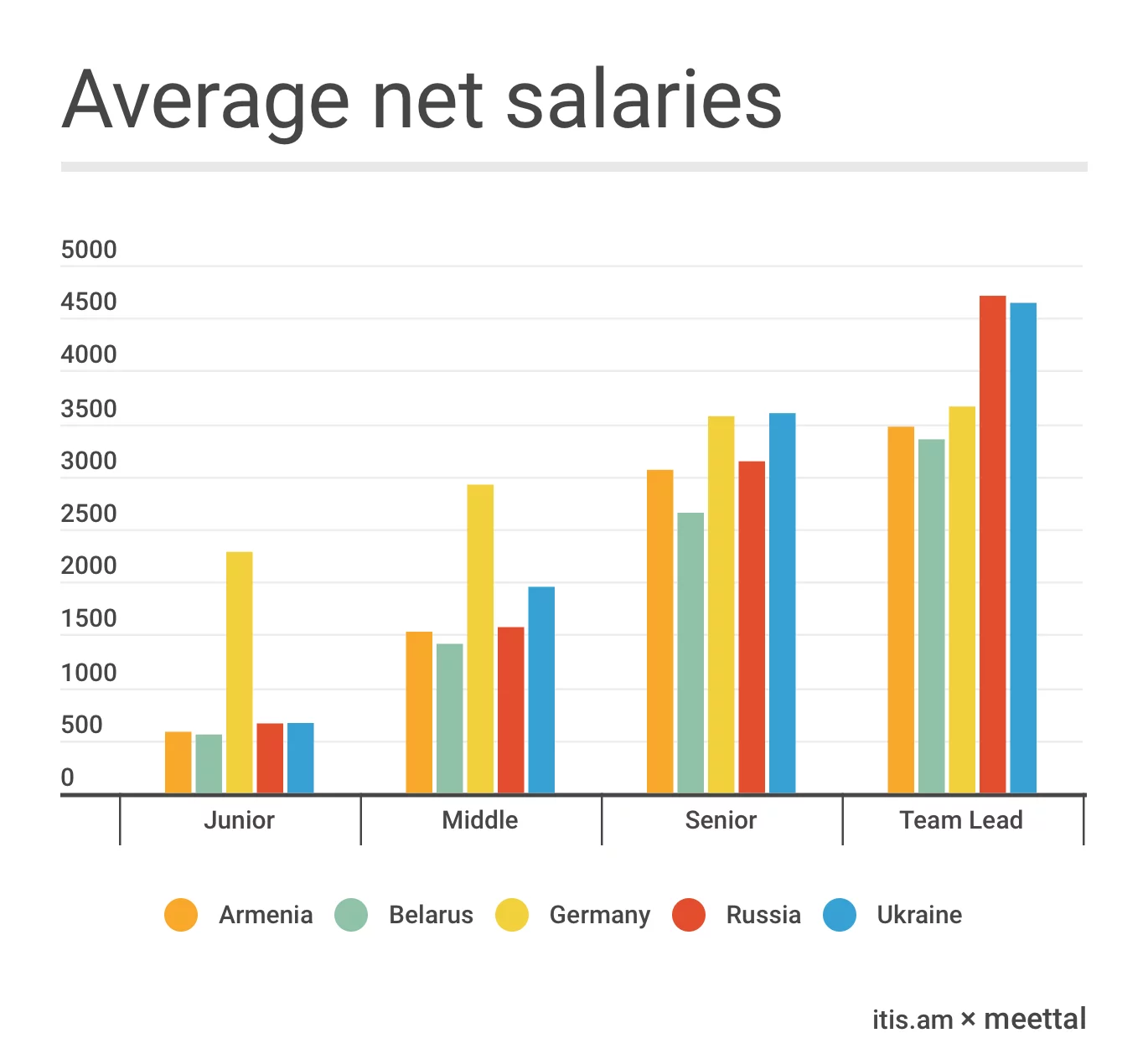 Salary differences when hiring IT from Armenia